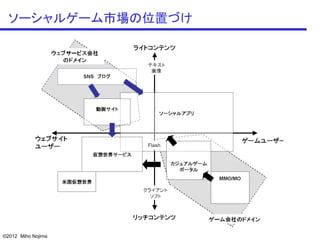 ソーシャルゲーム市場の位置づけ




©2012 Miho Nojima
 