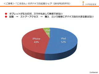 ＜ご参考＞「こえほん」のデバイス別起動シェア（2012年2月平均）



●   タブレットが主力だが、スマホも決して無視できない
●   起動 → ストア・アクセス → 購入 という推移にデバイス別の大きな差はない




                                        Confidential
 