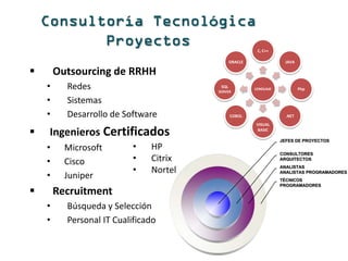 í               ó
                                                             C, C++

                                                   ORACLE                JAVA

       Outsourcing de RRHH
    •     Redes                              SQL
                                            SERVER
                                                            LENGUAJE            Php

    •     Sistemas
    •     Desarrollo de Software                   COBOL                 .NET

                                                            VISUAL

   Ingenieros Certificados                                 BASIC

                                                                       JEFES DE PROYECTOS
    •     Microsoft        •   HP
                                                                       CONSULTORES

    •     Cisco            •   Citrix                                  ARQUITECTOS

                           •   Nortel                                  ANALISTAS

    •     Juniper                                                      ANALISTAS PROGRAMADORES
                                                                       TÉCNICOS
                                                                       PROGRAMADORES
       Recruitment
    •     Búsqueda y Selección
    •     Personal IT Cualificado
 