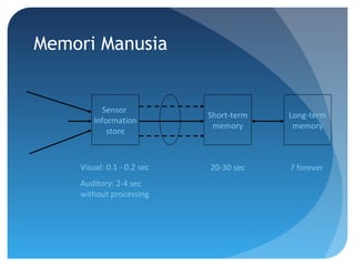 Memori Manusia
Sensor
Information
store
Short-term
memory
Long-term
memory
Visual: 0.1 - 0.2 sec
Auditory: 2-4 sec
without processing
20-30 sec ? forever
 