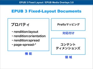 EPUB 3 Fixed Layout / EPUB Media Overlays 3.0


EPUB 3 Fixed-Layout Documents


プロパティ                               Preﬁxマッピング

・rendition:layout                       対応付け
・rendition:orientation
・rendition:spread
・page-spread-*                       コンテント
                                   ディメンションズ
         機能
                                          領域
 
