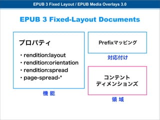 EPUB 3 Fixed Layout / EPUB Media Overlays 3.0


EPUB 3 Fixed-Layout Documents


プロパティ                               Preﬁxマッピング

・rendition:layout                       対応付け
・rendition:orientation
・rendition:spread
・page-spread-*                       コンテント
                                   ディメンションズ
         機能
                                          領域
 