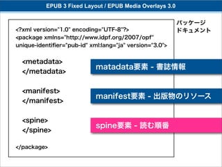 EPUB 3 Fixed Layout / EPUB Media Overlays 3.0


                                                          パッケージ
<?xml version="1.0" encoding="UTF-8"?>                    ドキュメント
<package xmlns="http://www.idpf.org/2007/opf"
unique-identiﬁer="pub-id" xml:lang="ja" version="3.0">


 <metadata>
                            matadata要素 - 書誌情報
 </metadata>


 <manifest>
                            manifest要素 - 出版物のリソース
 </manifest>


 <spine>
                            spine要素 - 読む順番
 </spine>

</package>
 