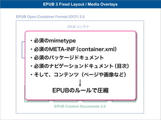EPUB 3 Fixed Layout / Media Overlays




・必須のmimetype
・必須のMETA-INF
           （container.xml）
・必須のパッケージドキュメント
・必須のナビゲーションドキュメント（目次）
・そして、コンテンツ（ページや画像など）


        EPUBのルールで圧縮
 