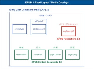 EPUB 3 Fixed Layout / Media Overlays
 