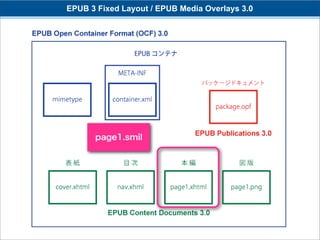 EPUB 3 Fixed Layout / EPUB Media Overlays 3.0




      page1.smil
 