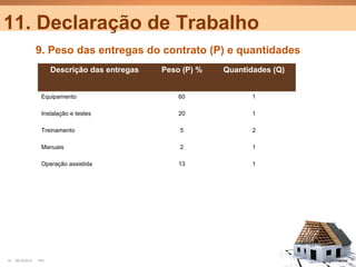 11. Declaração de Trabalho
                  9. Peso das entregas do contrato (P) e quantidades
                        Descrição das entregas   Peso (P) %   Quantidades (Q)


                   Equipamento                       60              1

                   Instalação e testes               20              1

                   Treinamento                       5               2

                   Manuais                           2               1

                   Operação assistida                13              1




15   25/10/2012   PA1                                                           Confidential
 