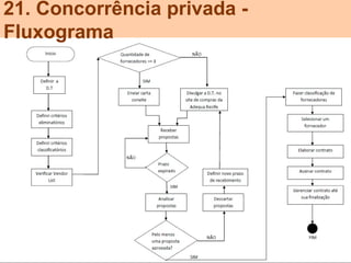 21. Concorrência privada -
Fluxograma




26   25/10/2012   PA1        Confidential
 