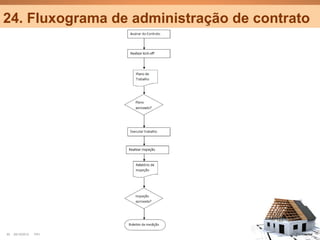 24. Fluxograma de administração de contrato




30   25/10/2012   PA1                    Confidential
 