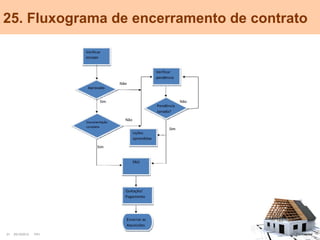 25. Fluxograma de encerramento de contrato




31   25/10/2012   PA1                   Confidential
 