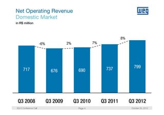 Net Operating Revenue
Domestic Market
in R$ million



                                                                      8%
                       -6%
                        6%             2%              7%




                                                              737             799
      717                      676            690




 Q3 2008                     Q3 2009        Q3 2010         Q3 2011        Q3 2012
3Q12 Conference Call                          Page 4                        October 25, 2012
 