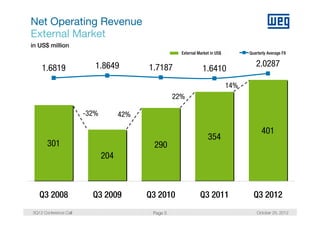 Net Operating Revenue
External Market
in US$ million
                                                      External Market in US$         Quarterly Average FX


    1.6819                1.8649          1.7187                                        2.0287
                                                                                        2 0287
                                                                 1.6410
                                                                               14%
                                                    22%

                       -32%
                        32%         42%

                                                                                           401
                                                                    354
       301                                 290
                              204



   Q3 2008               Q3 2009          Q3 2010               Q3 2011                Q3 2012
3Q12 Conference Call                       Page 5                                        October 25, 2012
 