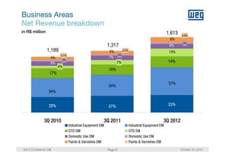 Business Areas
Net Revenue breakdown
in R$ million                                                                                            1,613   0.8%
                                                                                                          6%
                                                                                                                  2%
                                                          1,317
                                                          1 317                                           6%
                 1,189                                     5%           0.3%
                                                                                                          10%
                         0.1%                                      2%
                   5%                                     7%
                         3%
                   8%                                           7%                                       14%
                        4%
                                                          16%
                  17%

                                                                                                         37%
                                                          34%
                  34%


                  28%                                     27%                                            23%


               3Q 2010                                3Q 2011                                        3Q 2012
                                Industrial Equipment DM                        Industrial Equipment EM
                                GTD DM                                         GTD EM
                                Domestic Use DM                                Domestic Use EM
                                Paints & Varnishes DM                          Paints & Varnishes EM
3Q12 Conference Call                                      Page 6                                                 October 25, 2012
 