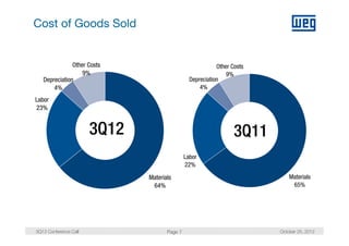 Cost of Goods Sold


               O e Cos s
               Other Costs                                 Other Costs
                   9%                                          9%
   Depreciation                                 Depreciation
       4%                                           4%
Labor
23%


                       3Q12                                       3Q11
                                              Labor
                                              22%

                              Materials                                      Materials
                               64%                                            65%




3Q12 Conference Call                 Page 7                              October 25, 2012
 