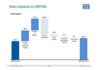 Main impacts on EBITDA

in R$ million
                                  155.6        208.5




                       139.9
                                 FX Impact
                                     on                           26.3
                                 Revenues      COGS (ex                        16.1
                                                                               16 1
                                                                                                 4.1             284.3
                                             depreciation)        Selling
                                                                 Expenses    General and     Profit Sharing
     243.7                                                                  Administrative     Program
                    Volumes,                                                    p
                                                                              Expenses
                     Prices &
                   Product Mix
                    Changes




 EBITDA Q3 11                                                                                                 EBITDA Q3 12


3Q12 Conference Call                                    Page 8                                                October 25, 2012
 