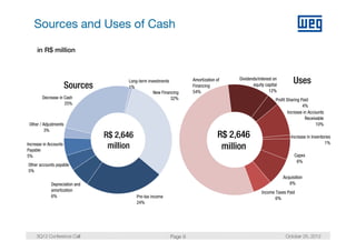 Sources and Uses of Cash

     in R$ million



                                       Long-term investments          Amortization of   Dividends/interest on
                                                                                                                      Uses
                       Sources         1%                             Financing                equity capital
                                                                                                        12%
                                                    New Financing     54%
        Decrease in Cash                                     32%                                            Profit Sharing Paid
                    25%
                                                                                                                            4%
                                                                                                                    Increase in Accounts
                                                                                                                              Receivable
 Other / Adjustments                                                                                                                10%
          3%
                                 R$ 2,646                                          R$ 2,646                         Increase in Inventories
                                                                                                                                       1%
Increase in Accounts
Payable
                                  million                                           million
5%                                                                                                                    Capex
                                                                                                                      C
                                                                                                                       6%
Other accounts payable
5%
                                                                                                                Acquisition
             Depreciation and                                                                                      8%
             amortization                                                                           Income Taxes Paid
             6%                             Pre-tax income                                                 6%
                                            24%




     3Q12 Conference Call                                    Page 9                                              October 25, 2012
 
