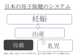 日本の母子保健のシステム

               妊娠
               出産
    母親                 乳児
妊婦、出産、乳児へのケアは手厚いが、産んだ後の母親へのケアは皆無である。
 