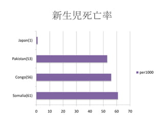 新生児死亡率

   Japan(1)



Pakistan(53)


                                                      per1000
 Congo(56)



Somalia(61)


               0   10   20   30   40   50   60   70
 