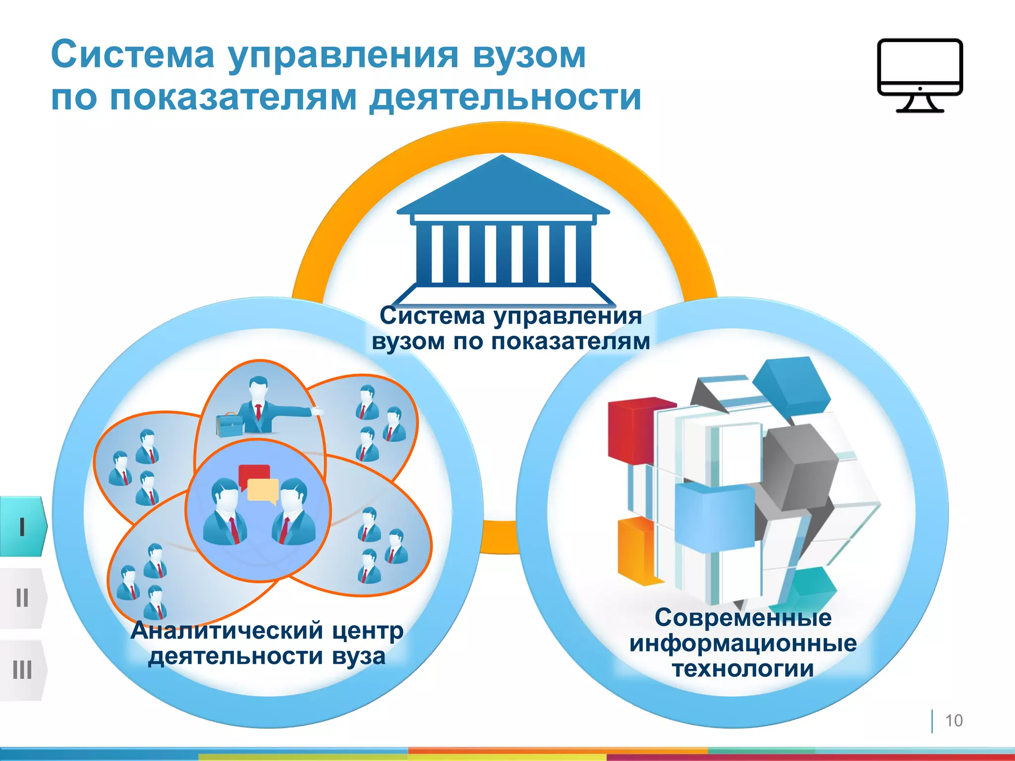 10
Система управления вузом
по показателям деятельности
Аналитический центр
деятельности вуза
Современные
информационные
технологии
Система управления
вузом по показателям
I
II
III
 