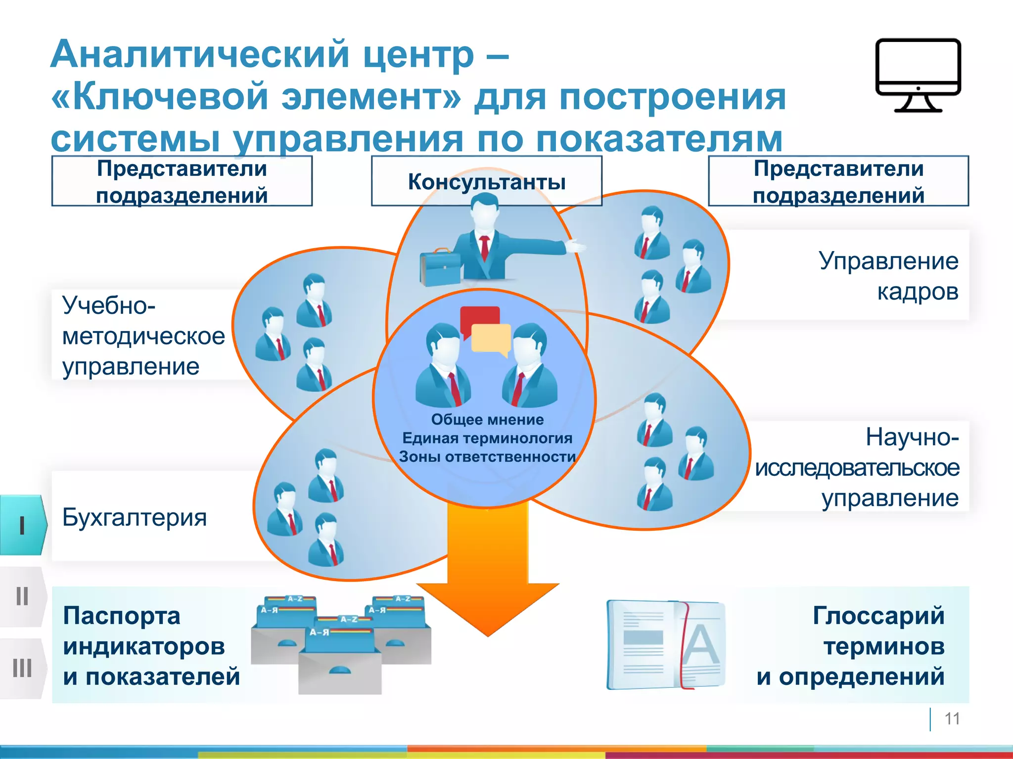 11
Аналитический центр –
«Ключевой элемент» для построения
системы управления по показателям
Управление
кадров
Бухгалтерия
Научно-
исследовательское
управление
Учебно-
методическое
управление
Паспорта
индикаторов
и показателей
Глоссарий
терминов
и определений
Представители
подразделений
Представители
подразделений
Консультанты
Общее мнение
Единая терминология
Зоны ответственности
I
II
III
 