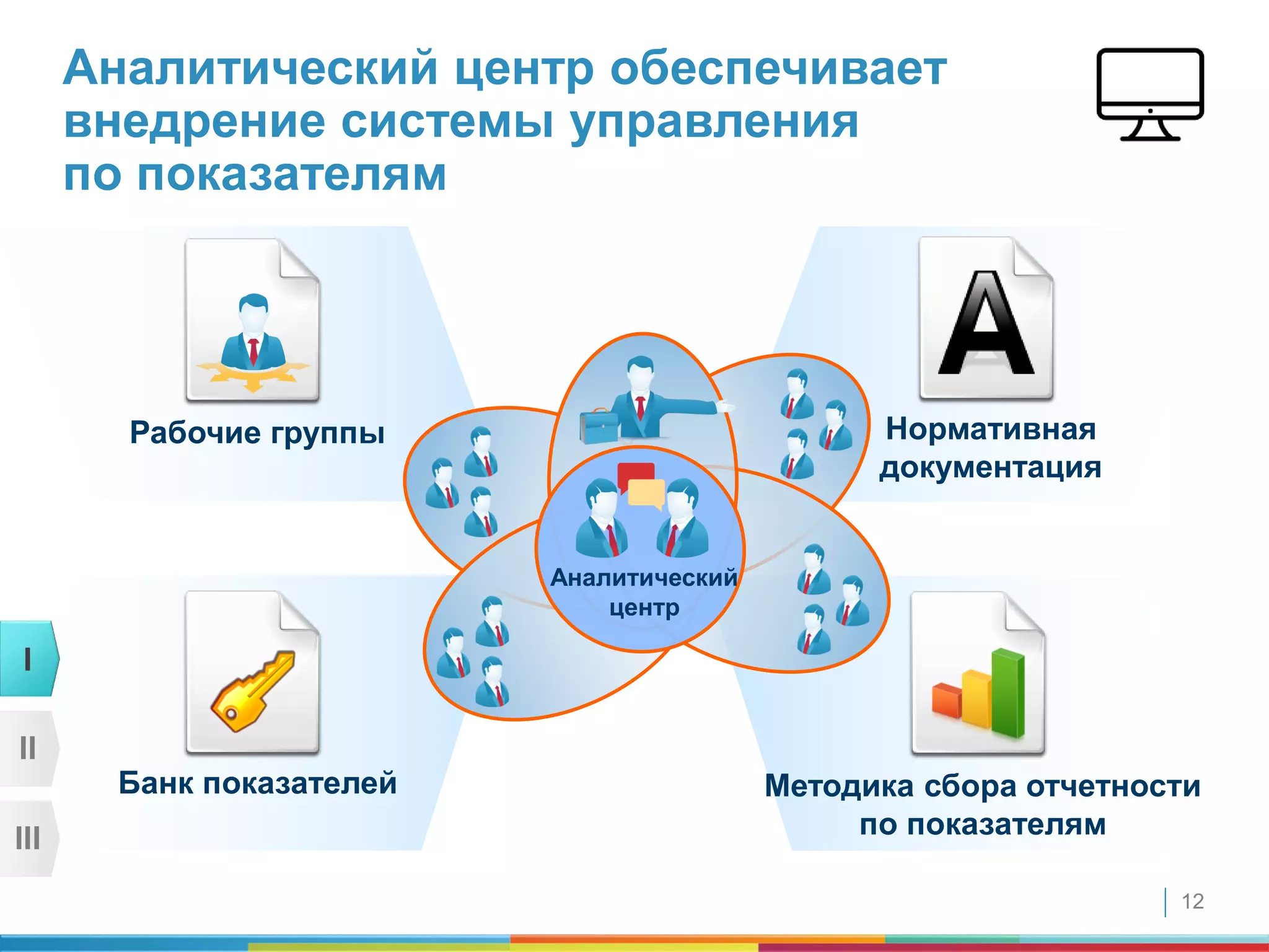 12
Аналитический центр обеспечивает
внедрение системы управления
по показателям
Рабочие группы
Банк показателей
Нормативная
документация
Методика сбора отчетности
по показателям
Аналитический
центр
I
II
III
 
