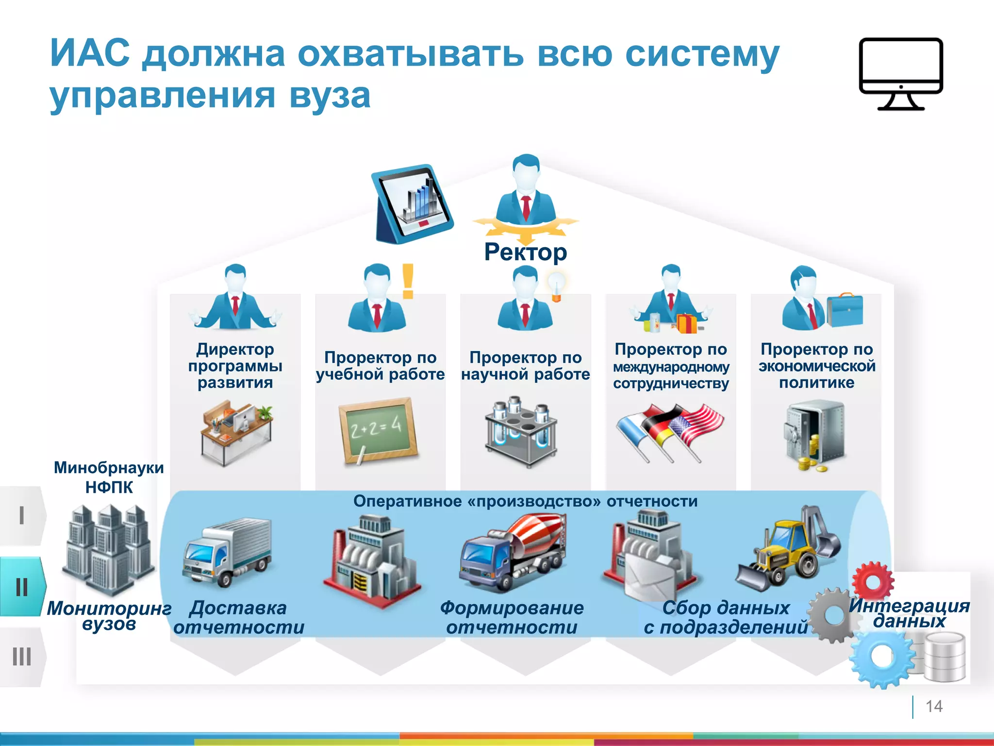 14
Ректор
Директор
программы
развития
Проректор по
учебной работе
Проректор по
научной работе
Проректор по
международному
сотрудничеству
Проректор по
экономической
политике
Оперативное «производство» отчетности
Минобрнауки
НФПК
Сбор данных
с подразделений
Формирование
отчетности
Мониторинг
вузов
Доставка
отчетности
ИАС должна охватывать всю систему
управления вуза
Интеграция
данных
I
II
III
 