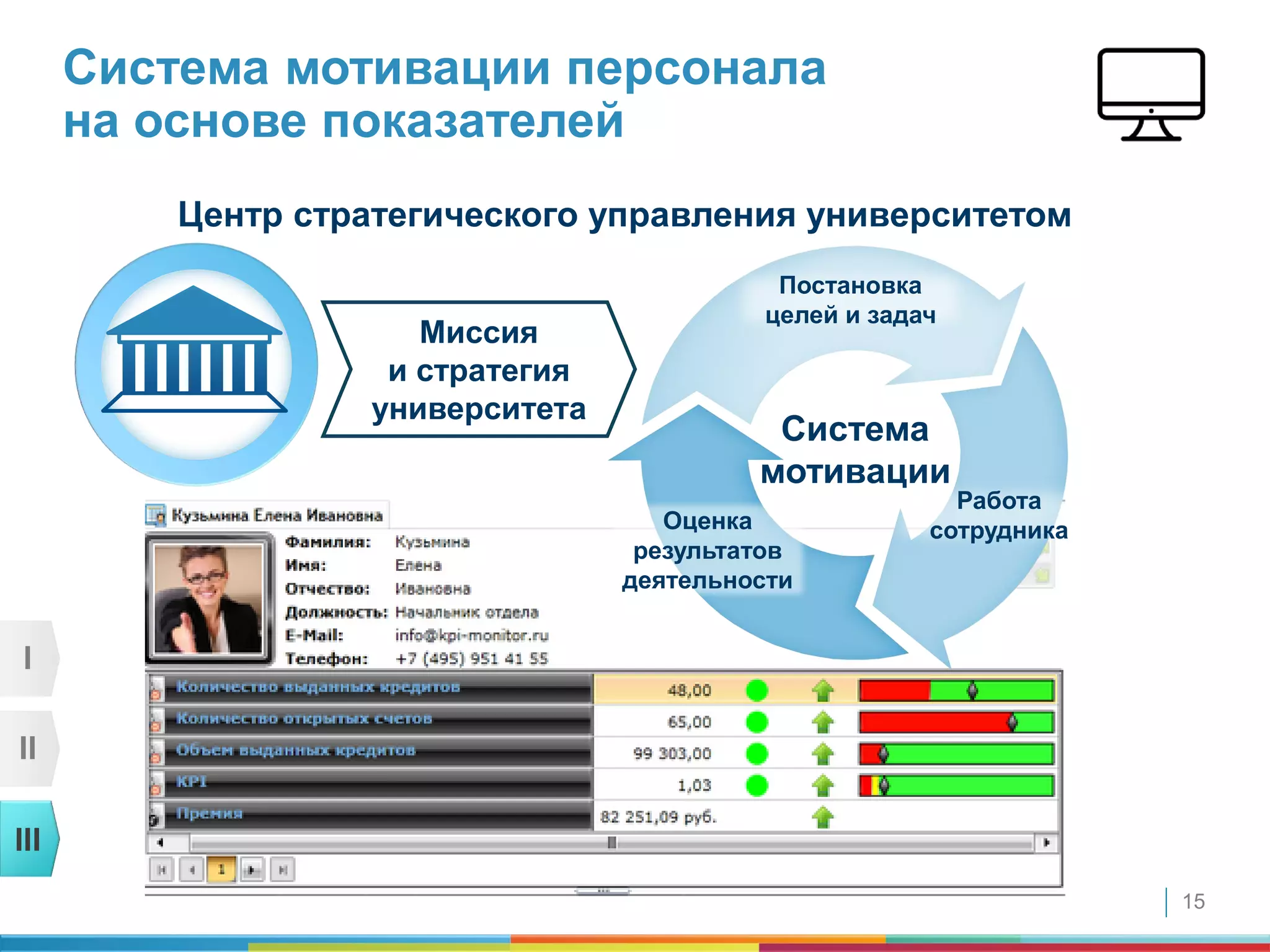 15
Система мотивации персонала
на основе показателей
I
II
III
Миссия
и стратегия
университета
Центр стратегического управления университетом
Постановка
целей и задач
Работа
сотрудникаОценка
результатов
деятельности
Система
мотивации
 