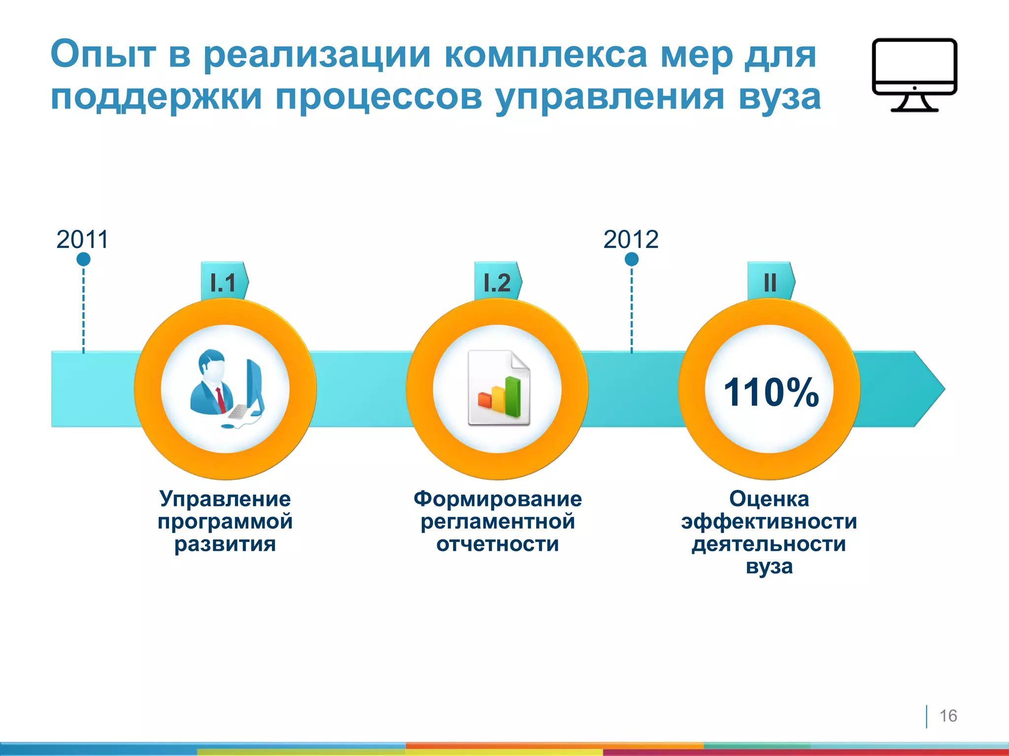 16
I.2 III.1
Опыт в реализации комплекса мер для
поддержки процессов управления вуза
Управление
программой
развития
Формирование
регламентной
отчетности
Оценка
эффективности
деятельности
вуза
110%
2011 2012
 