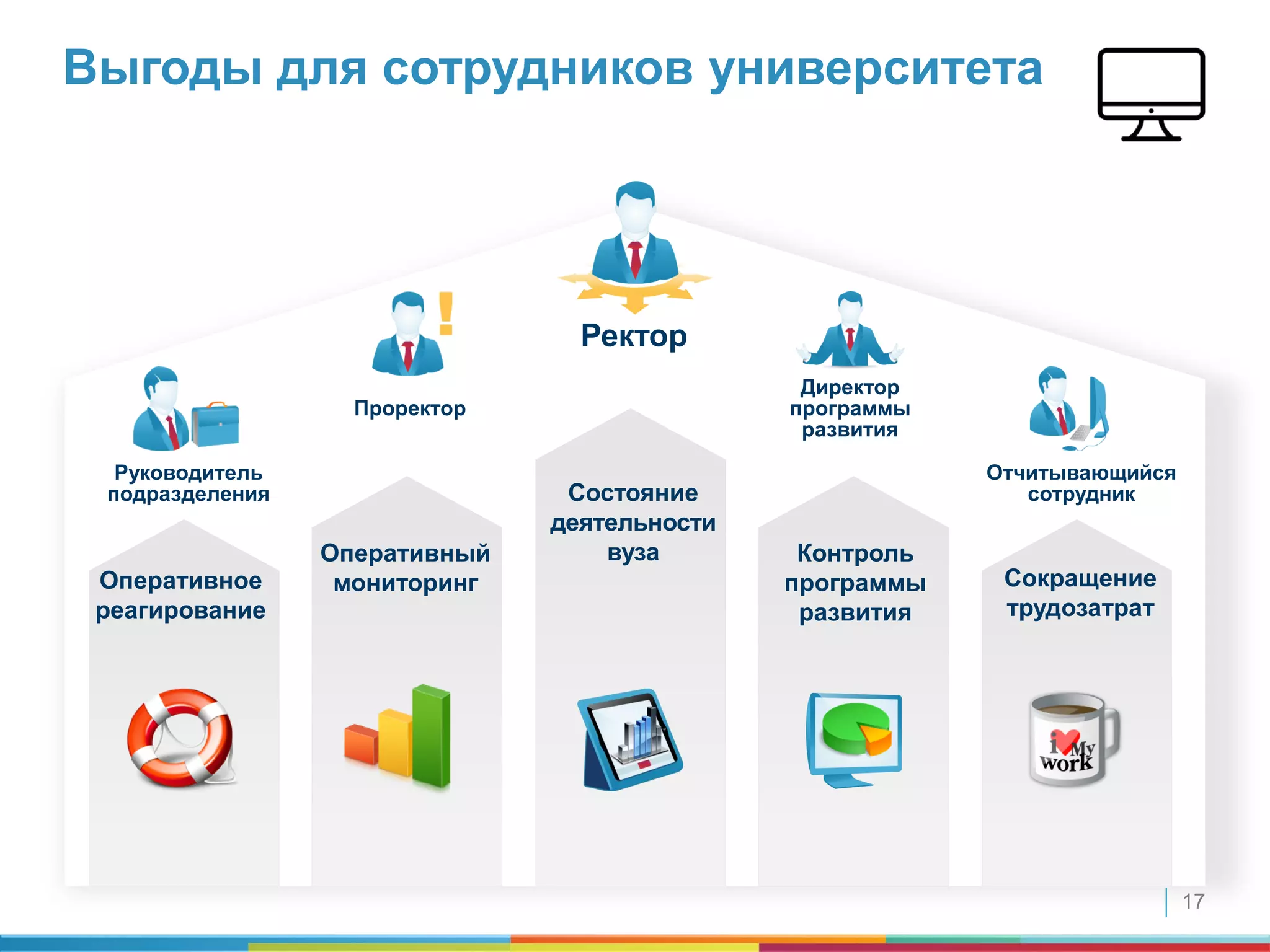 17
Выгоды для сотрудников университета
Ректор
Отчитывающийся
сотрудник
Директор
программы
развития
Проректор
Руководитель
подразделения Состояние
деятельности
вузаОперативный
мониторинг
Контроль
программы
развития
Оперативное
реагирование
Сокращение
трудозатрат
 