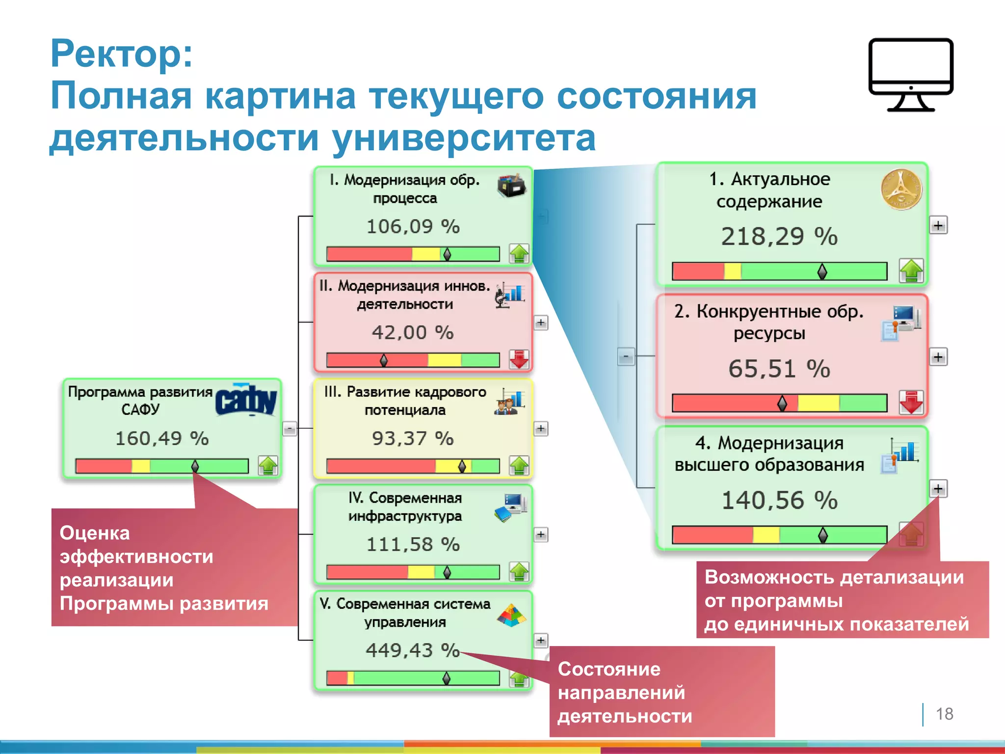 18
Оценка
эффективности
реализации
Программы развития
Состояние
направлений
деятельности
Возможность детализации
от программы
до единичных показателей
Ректор:
Полная картина текущего состояния
деятельности университета
 