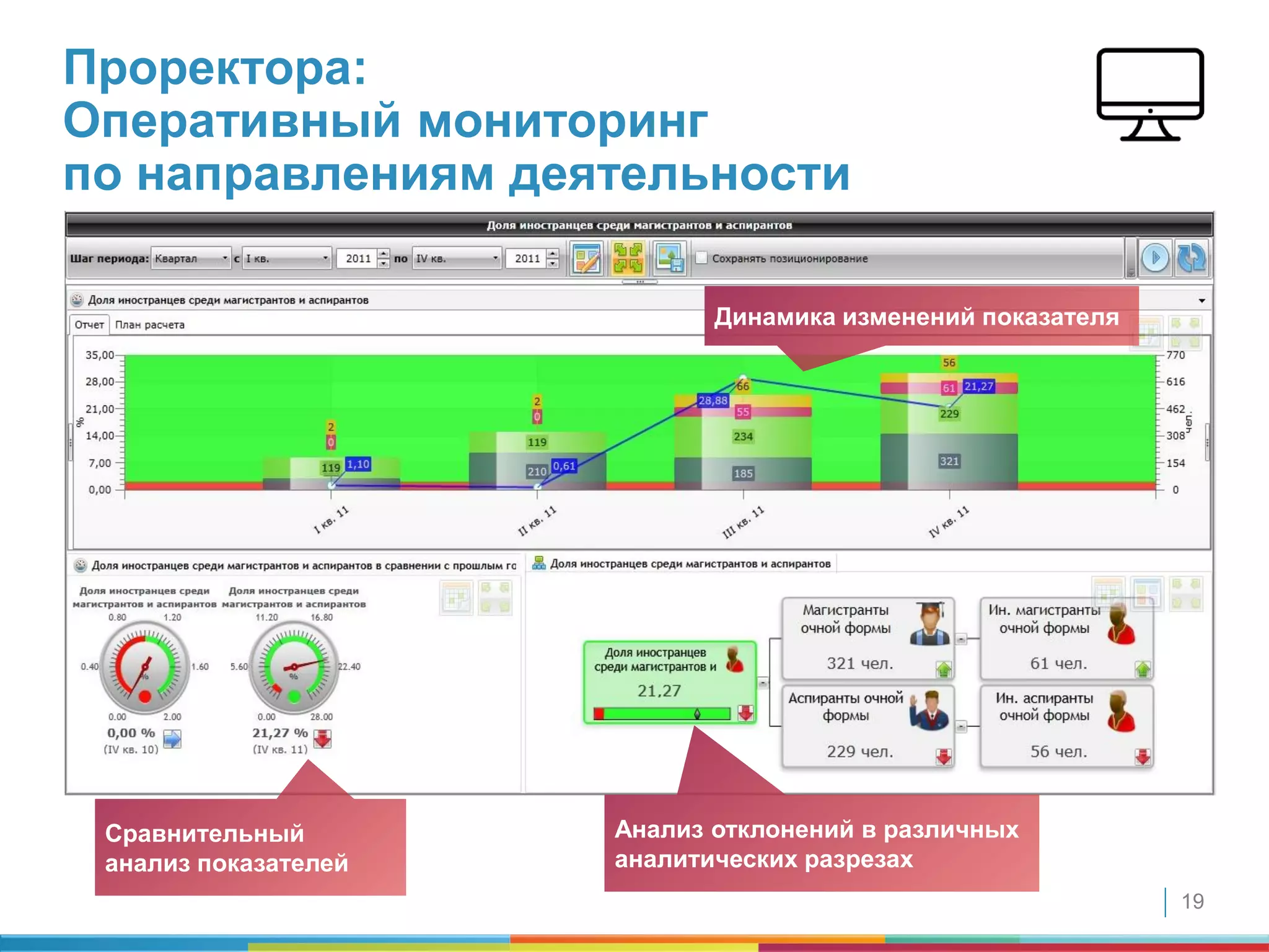 19
Проректора:
Оперативный мониторинг
по направлениям деятельности
Сравнительный
анализ показателей
Анализ отклонений в различных
аналитических разрезах
Динамика изменений показателя
 