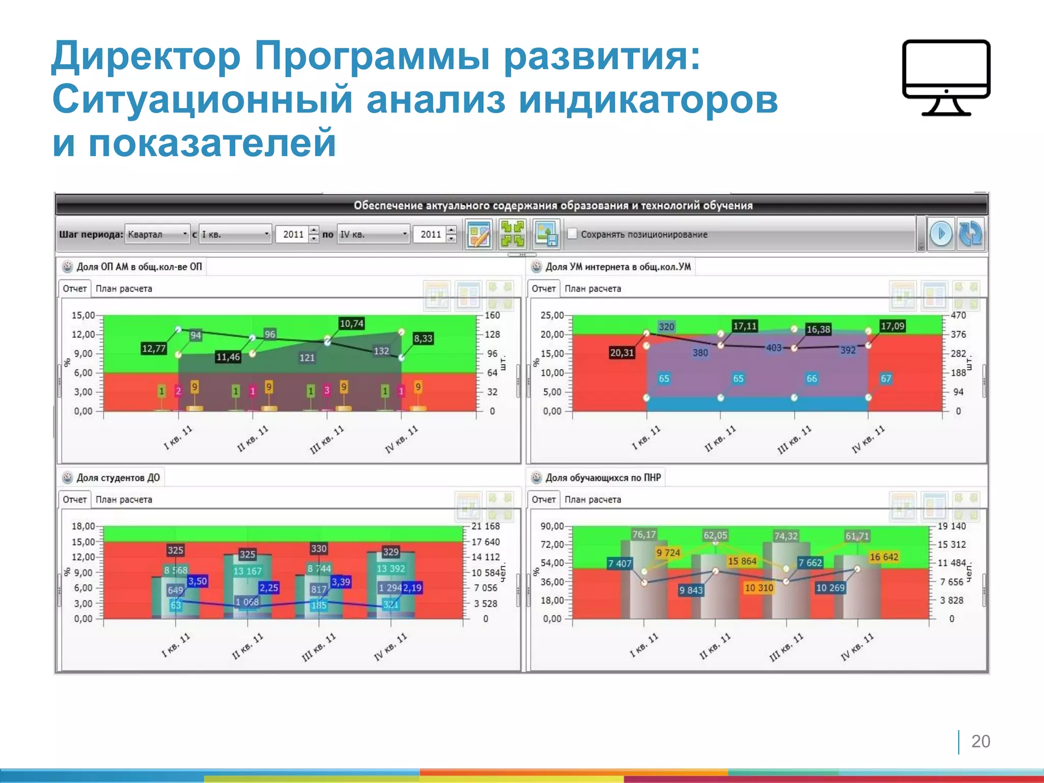 20
Директор Программы развития:
Ситуационный анализ индикаторов
и показателей
 