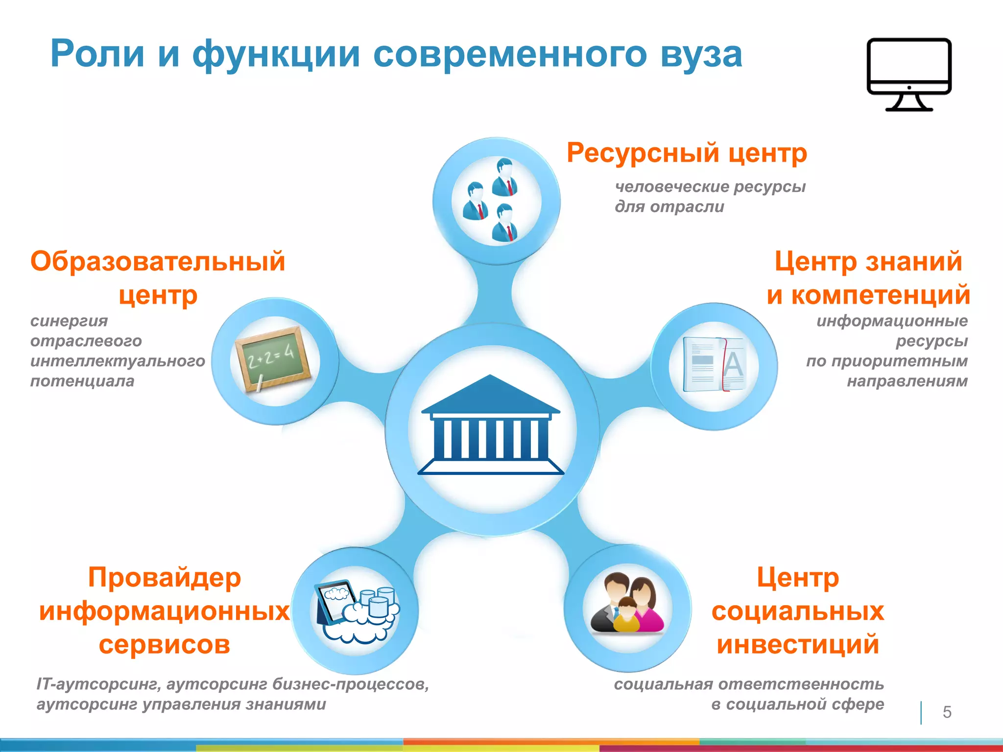 5
Роли и функции современного вуза
 