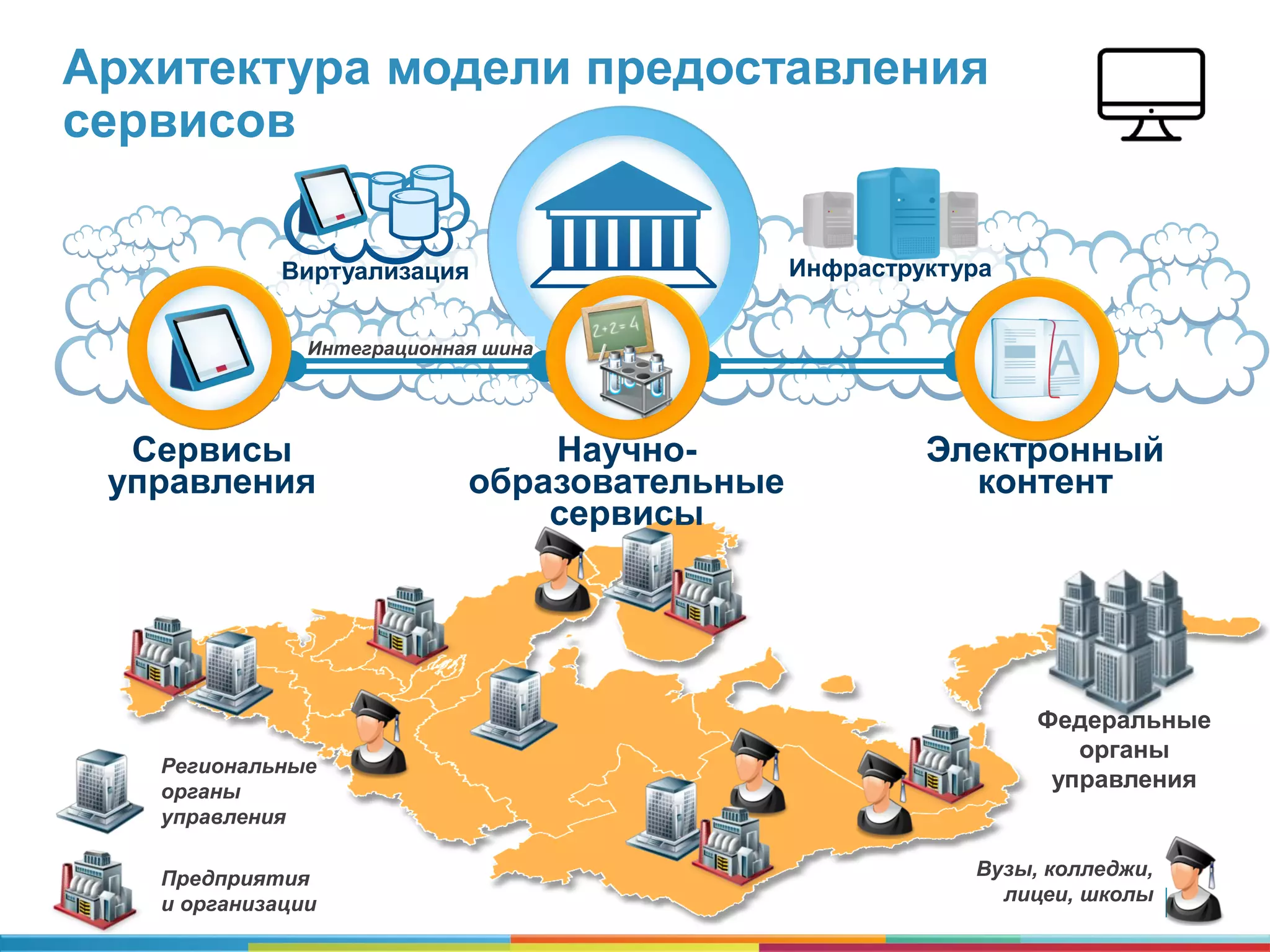 6
Архитектура модели предоставления
сервисов
Сервисы
управления
Электронный
контент
Виртуализация Инфраструктура
Интеграционная шина
Региональные
органы
управления
Предприятия
и организации
Вузы, колледжи,
лицеи, школы
Федеральные
органы
управления
Научно-
образовательные
сервисы
 