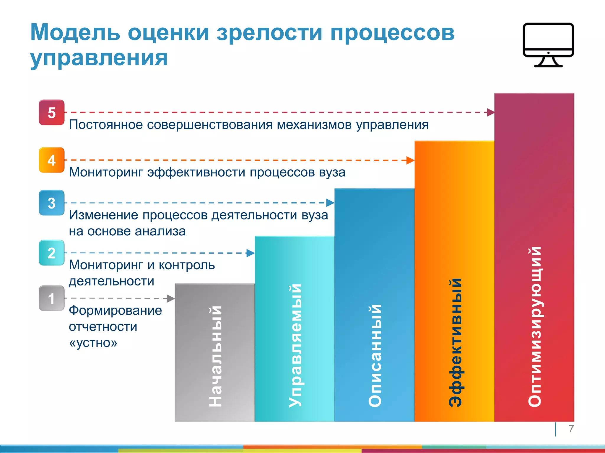 7
Модель оценки зрелости процессов
управления
Эффективный
Управляемый
Начальный
Описанный
Оптимизирующий
5
Постоянное совершенствования механизмов управления
4
Мониторинг эффективности процессов вуза
3
Изменение процессов деятельности вуза
на основе анализа
2
Мониторинг и контроль
деятельности
1
Формирование
отчетности
«устно»
 