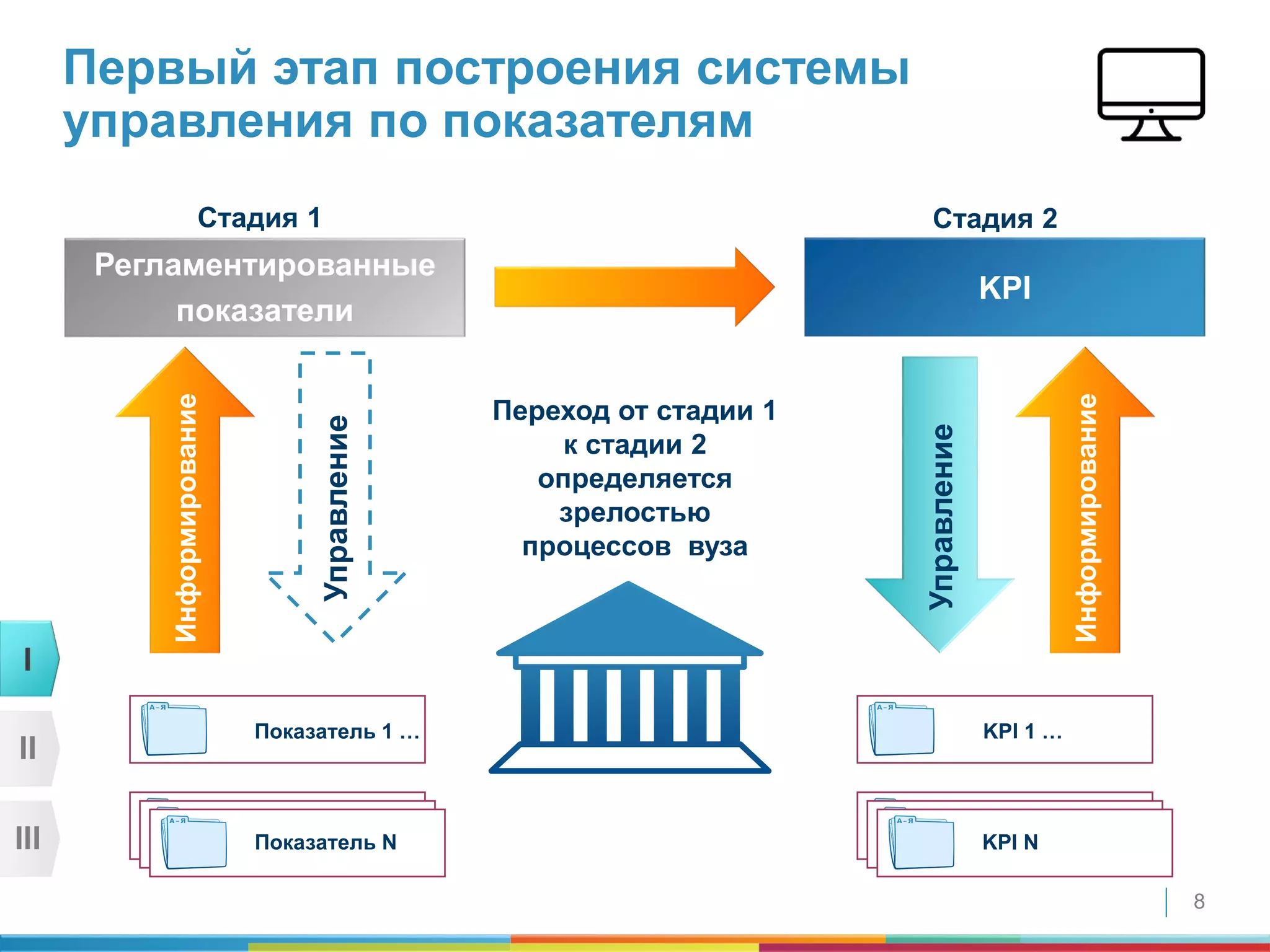 8
Регламентированные
показатели
Управление
Информирование
KPI
Переход от стадии 1
к стадии 2
определяется
зрелостью
процессов вуза
Стадия 2Стадия 1
Управление
Информирование
Первый этап построения системы
управления по показателям
Показатель 1 …
Показатель N
KPI 1 …
KPI N
I
II
III
 