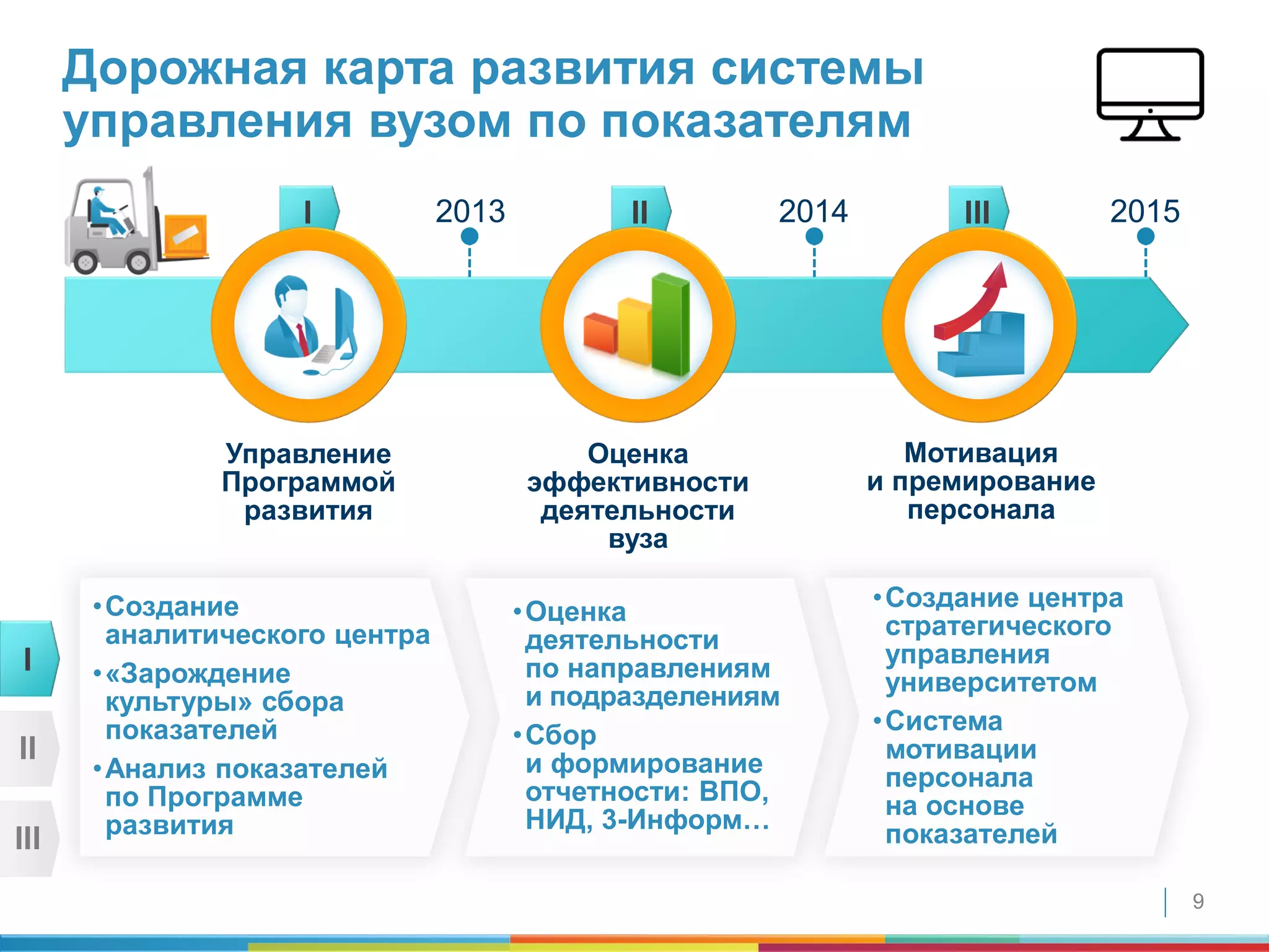 9
I II III
Дорожная карта развития системы
управления вузом по показателям
Управление
Программой
развития
Оценка
эффективности
деятельности
вуза
Мотивация
и премирование
персонала
2013 2014 2015
•Создание
аналитического центра
•«Зарождение
культуры» сбора
показателей
•Анализ показателей
по Программе
развития
•Оценка
деятельности
по направлениям
и подразделениям
•Сбор
и формирование
отчетности: ВПО,
НИД, 3-Информ…
•Создание центра
стратегического
управления
университетом
•Система
мотивации
персонала
на основе
показателей
I
II
III
 