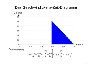 Das Geschwindigkeits-Zeit-Diagramm
    v in km/h
       60

       50

       40

       30

       20

       10

        0                                                    t in h
            0     0,2      0,4      0,6      0,8         1
Beschleunigung:


                             [       ]
                               km           km
                      v −50    h  km        h      km
                  a=    =    =    = 2 =−125    =−125 2
                      t 0,4    h  h         h       h


                                                                      10
 