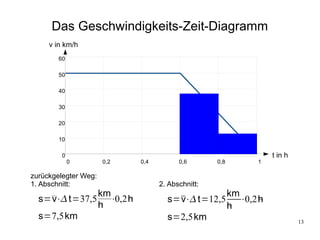 Das Geschwindigkeits-Zeit-Diagramm
     v in km/h
        60

        50

        40

        30

        20

        10

         0                                                  t in h
             0        0,2   0,4         0,6       0,8   1

zurückgelegter Weg:
1. Abschnitt:                     2. Abschnitt:
              km                                 km
  s=v⋅ t=37,5 ⋅0,2h                s=v⋅ t=12,5    ⋅0,2h
              h                                  h
  s=7,5km                           s=2,5km                          13
 