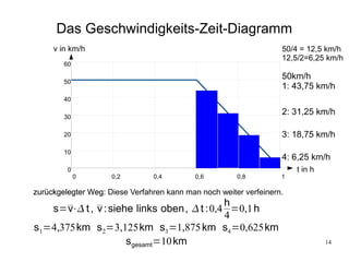 Das Geschwindigkeits-Zeit-Diagramm
     v in km/h                                                     50/4 = 12,5 km/h
                                                                   12,5/2=6,25 km/h
        60

                                                                   50km/h
        50
                                                                   1: 43,75 km/h
        40

                                                                   2: 31,25 km/h
        30

        20                                                         3: 18,75 km/h
        10
                                                                   4: 6,25 km/h
         0                                                             t in h
             0       0,2        0,4         0,6        0,8         1

zurückgelegter Weg: Diese Verfahren kann man noch weiter verfeinern.
                                            h
    s=v⋅ t , v : siehe links oben,  t :0,4 =0,1 h
                                            4
s 1=4,375 km s 2=3,125km s3 =1,875 km s4 =0,625km
                      s gesamt =10 km                                           14
 