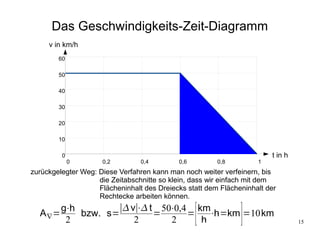 Das Geschwindigkeits-Zeit-Diagramm
     v in km/h
        60

        50

        40

        30

        20

        10

         0                                                              t in h
             0       0,2         0,4        0,6         0,8         1
zurückgelegter Weg: Diese Verfahren kann man noch weiter verfeinern, bis
                    die Zeitabschnitte so klein, dass wir einfach mit dem
                    Flächeninhalt des Dreiecks statt dem Flächeninhalt der
                    Rechtecke arbeiten können.

  A∇=
      g⋅h
       2
          bzw. s=
                 ∣ v∣ t 50⋅0,4 km
                     2
                      ⋅
                         =
                           2
                               =
                                 h
                                   ⋅h=km =10km    [            ]                 15
 
