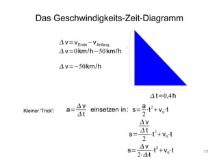 Das Geschwindigkeits-Zeit-Diagramm

                    v=v Ende −v Anfang
                    v=0km/h−50 km/h

                    v=−50km/h



                                                  t=0,4 h
                        v                   a 2
Kleiner 'Trick':     a=    einsetzen in: s= ⋅t v 0⋅t
                        t                   2
                                            v
                                            t 2
                                        s=     ⋅t v 0⋅t
                                             2
                                            v 2
                                        s=       ⋅t v0⋅t    17
                                           2⋅ t
 
