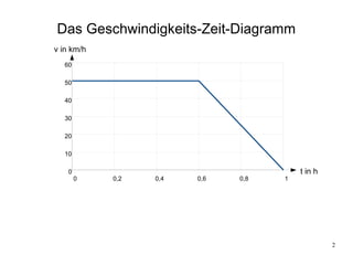 Das Geschwindigkeits-Zeit-Diagramm
v in km/h
   60

   50

   40

   30

   20

   10

    0                                   t in h
        0   0,2   0,4   0,6   0,8   1




                                                 2
 
