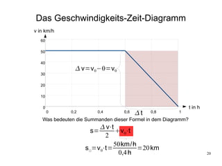 Das Geschwindigkeits-Zeit-Diagramm
v in km/h
   60

   50

   40
                 v=v 0−0=v 0
   30

   20

   10

    0                                                          t in h
        0     0,2       0,4       0,6   t   0,8        1

   Was bedeuten die Summanden dieser Formel in dem Diagramm?
                          v⋅t
                      s=       v0⋅t
                            2
                               50km/h
                    s □=v 0⋅t=        =20 km
                                0,4 h                                   20
 