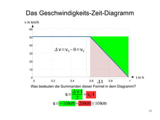 Das Geschwindigkeits-Zeit-Diagramm
v in km/h
   60

   50

   40
                 v=v 0−0=v 0
   30

   20

   10

    0                                                          t in h
        0     0,2       0,4       0,6   t   0,8        1

   Was bedeuten die Summanden dieser Formel in dem Diagramm?
                      v⋅t
                     s=    v0⋅t
                      2
               s=−10km20km=10km
                                                                        21
 
