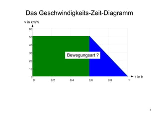 Das Geschwindigkeits-Zeit-Diagramm
v in km/h
   60

   50

   40

   30
                  Bewegungsart ?
   20

   10

    0                                        t in h
        0   0,2    0,4     0,6     0,8   1




                                                      3
 