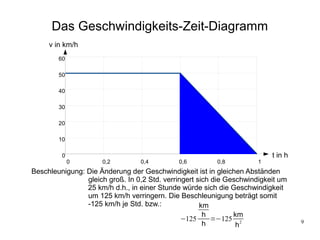 Das Geschwindigkeits-Zeit-Diagramm
     v in km/h
        60

        50

        40

        30

        20

        10

         0                                                                t in h
             0       0,2         0,4         0,6         0,8          1
Beschleunigung: Die Änderung der Geschwindigkeit ist in gleichen Abständen
                gleich groß. In 0,2 Std. verringert sich die Geschwindigkeit um
                25 km/h d.h., in einer Stunde würde sich die Geschwindigkeit
                um 125 km/h verringern. Die Beschleunigung beträgt somit
                -125 km/h je Std. bzw.:              km
                                                      h        km
                                               −125      =−125 2                   9
                                                      h         h
 