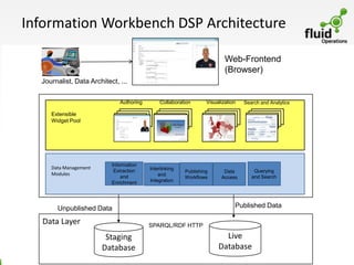 Information Workbench DSP Architecture

                                                                               Web-Frontend
                                                                               (Browser)
  Journalist, Data Architect, ...

                              Authoring           Collaboration        Visualization    Search and Analytics

     Extensible
     Widget Pool             Visualization       Navigation            Collaboratio       Social Netw.
                               Widgets            Widgets               n Widgets           Widgets




                           Information
     Data Management                         Interlinking
                            Extraction                        Publishing       Data         Querying
     Modules                                     and
                               and                            Workflows       Access       and Search
                           Enrichment        Integration




       Unpublished Data                                                               Published Data

  Data Layer                                 SPARQL/RDF HTTP

                        Staging                                               Live
                       Database                                             Database
 