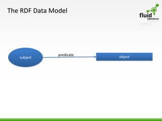 The RDF Data Model




               predicate   object
   subject
 