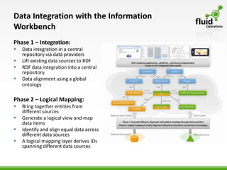Data Integration with the Information
Workbench
Phase 1 – Integration:
   Data integration in a central
    repository via data providers
   Lift existing data sources to RDF
   RDF data integration into a central
    repository
   Data alignment using a global
    ontology

Phase 2 – Logical Mapping:
   Bring together entities from
    different sources
   Generate a logical view and map
    data items
   Identify and align equal data across
    different data sources
   A logical mapping layer derives IDs
    spanning different data sources
 